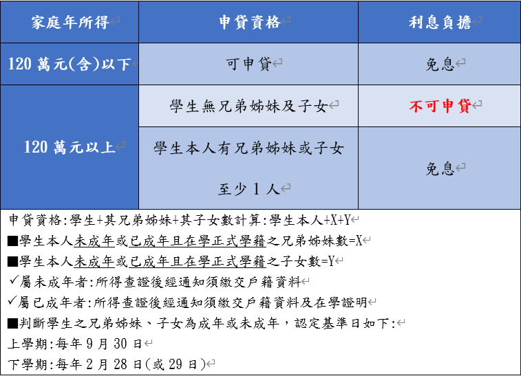 家庭年所得申貸條件圖