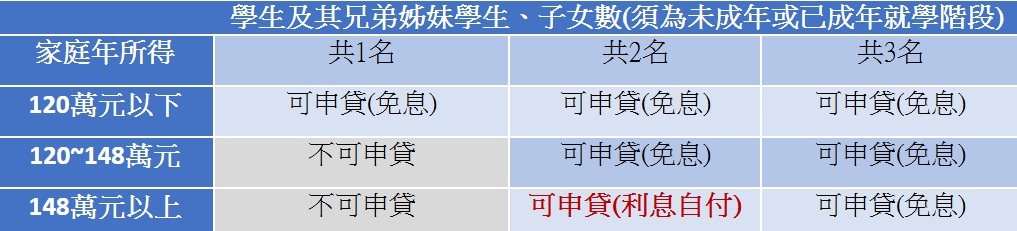 家庭年所得申貸條件