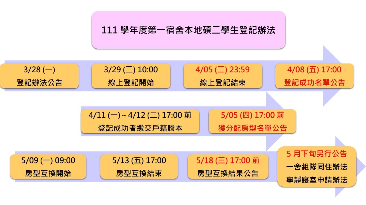 本地碩二登記時程